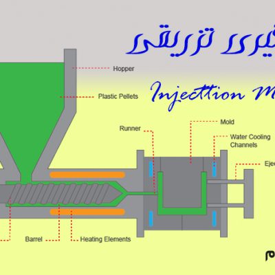 دیاگرام دستگاه قالب گیری تزریقی